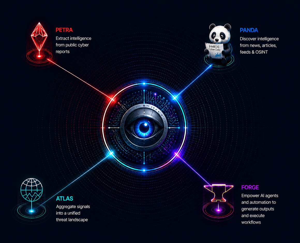 PETRA, PANDA, CARDS, ATLAS, FORGE, GUIDE, and CLARA connect intelligence sources to analysis and action.