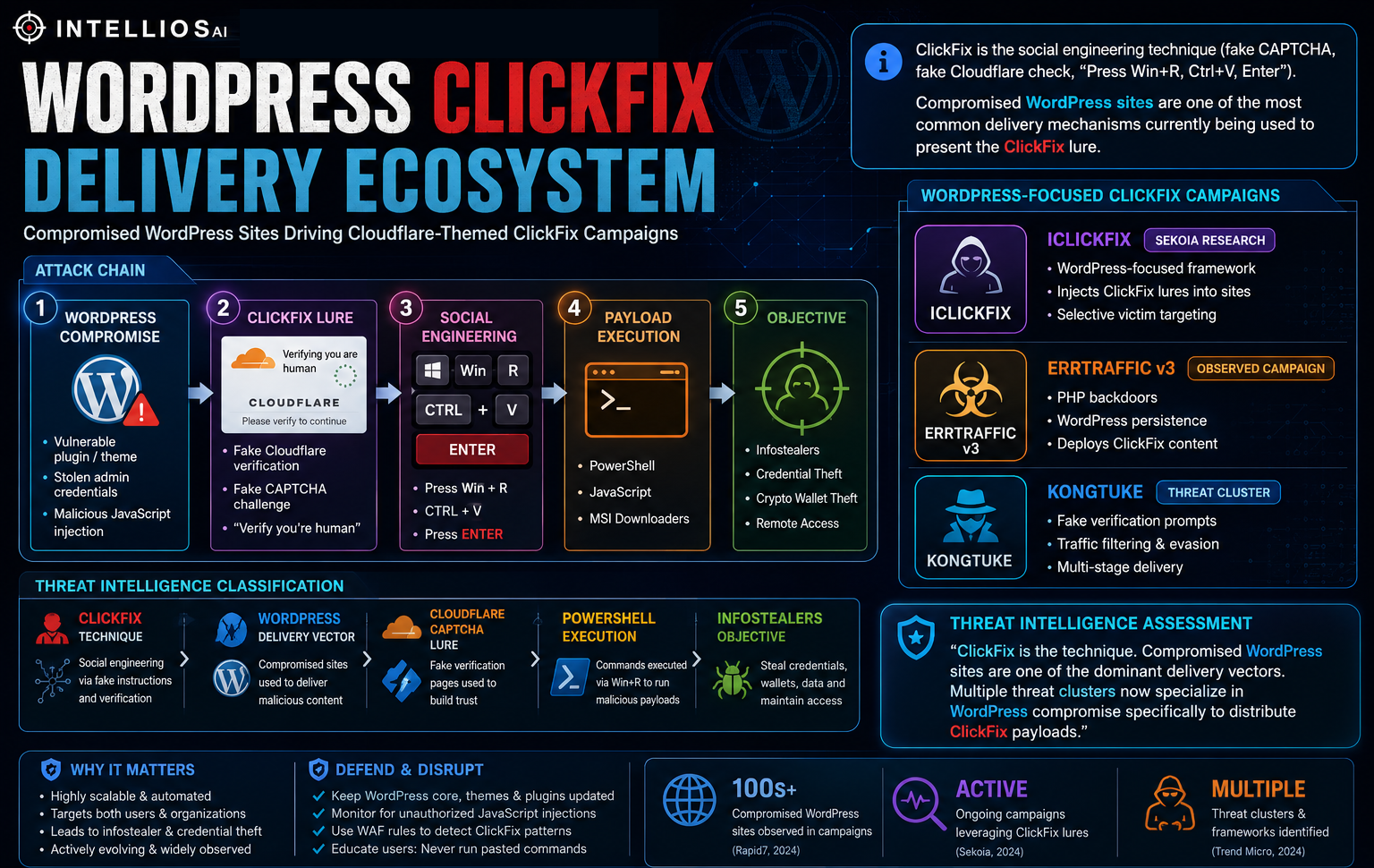 Illustrated ClickFix and WordPress delivery ecosystem showing WordPress compromise, fake Cloudflare verification, malicious copy-and-paste execution, named frameworks, and defensive priorities.