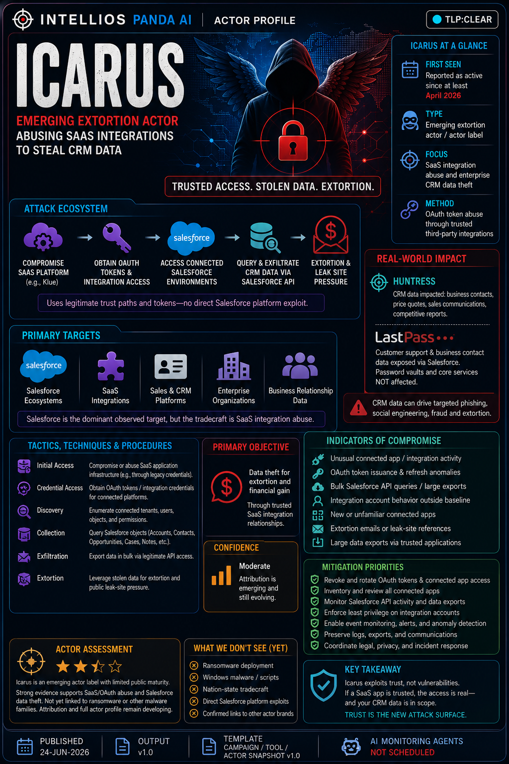 Icarus at a glance graphic showing attack ecosystem, primary targets, tactics, indicators, mitigation priorities, confidence, and key takeaway.