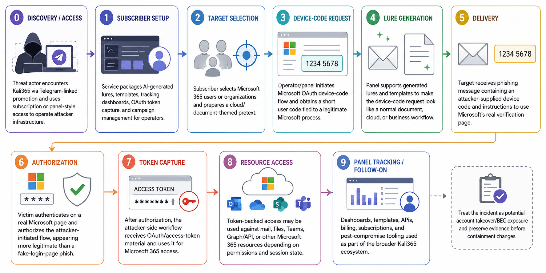 Kali365 attack lifecycle from Telegram-linked discovery through subscriber setup, target selection, device-code request, lure generation, delivery, authorization, token capture, resource access, and panel tracking.